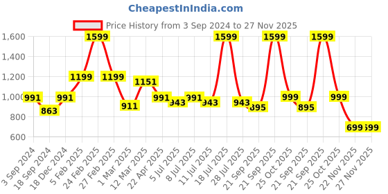 myntra.com BownBee Boys Embroidered Regular Mirror Work Kurta with Dhoti Pants bownbee Price History Graph from 3 Sep 2024 to 27 Nov 2025