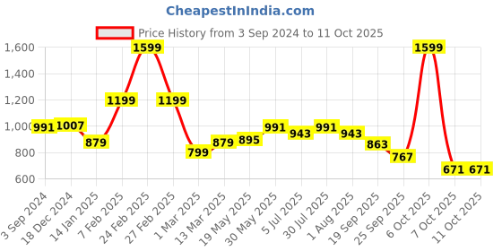 myntra.com BownBee Boys Embroidered Regular Mirror Work Kurta with Dhoti Pants bownbee Price History Graph from 3 Sep 2024 to 10 Oct 2025