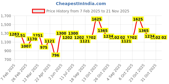 myntra.com BownBee Boys Embroidered Regular Mirror Work Kurta with Dhoti Pants bownbee Price History Graph from 7 Feb 2025 to 20 Nov 2025