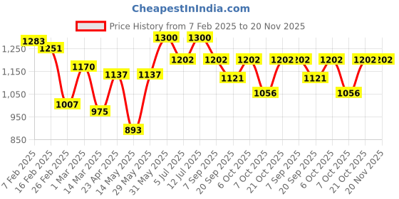 myntra.com BownBee Boys Embroidered Regular Mirror Work Kurta with Dhoti Pants bownbee Price History Graph from 7 Feb 2025 to 20 Nov 2025