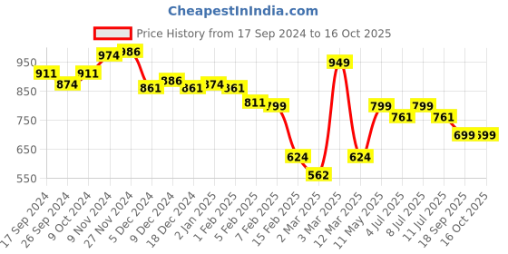 myntra.com BownBee Boys Embroidered Regular Pure Cotton Kurta with Pyjamas bownbee Price History Graph from 17 Sep 2024 to 15 Oct 2025