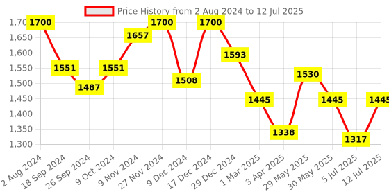 myntra.com BownBee Boys Embroidered Regular Thread Work Chanderi Silk Kurta with Pyjamas bownbee Price History Graph from 2 Aug 2024 to 12 Jul 2025