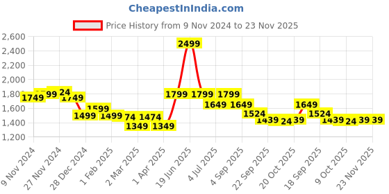 myntra.com BownBee Boys Embroidered Sherwani bownbee Price History Graph from 9 Nov 2024 to 23 Nov 2025