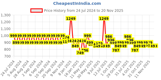 myntra.com BownBee Boys Ethnic Motif Printed Gotta Patti Pure Cotton Kurta With Dhoti Pants bownbee Price History Graph from 24 Jul 2024 to 20 Nov 2025
