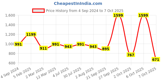 myntra.com BownBee Boys Ethnic Motifs Embroidered Mirror Work Kurta with Dhoti Pants & Cap bownbee Price History Graph from 4 Sep 2024 to 4 Oct 2025