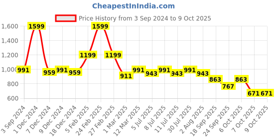 myntra.com BownBee Boys Ethnic Motifs Embroidered Mirror Work Kurta with Dhoti Pants & Cap bownbee Price History Graph from 3 Sep 2024 to 9 Oct 2025