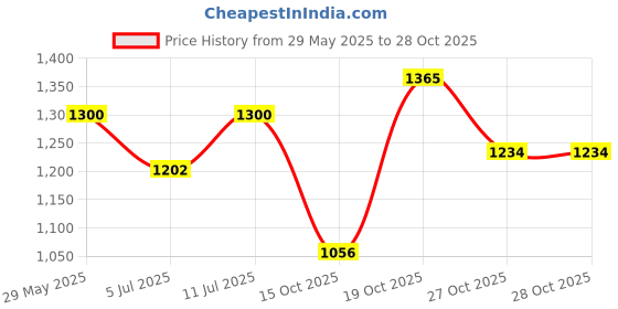 myntra.com BownBee Boys Ethnic Motifs Embroidered Pure Cotton Kurta with Dhoti Pants bownbee Price History Graph from 29 May 2025 to 28 Oct 2025