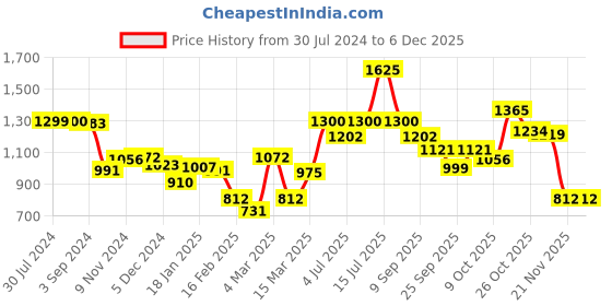 myntra.com BownBee Boys Ethnic Motifs Embroidered Pure Cotton Regular Kurta with Dhoti Pants bownbee Price History Graph from 30 Jul 2024 to 5 Dec 2025
