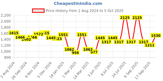 myntra.com BownBee Boys Ethnic Motifs Embroidered Regular Chanderi Silk Kurta with Pyjamas bownbee Price History Graph from 2 Aug 2024 to 4 Oct 2025