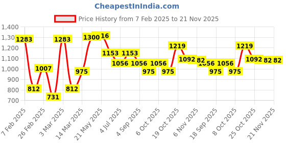 myntra.com BownBee Boys Ethnic Motifs Embroidered Regular Mirror Work Kurta with Dhoti Pants bownbee Price History Graph from 7 Feb 2025 to 20 Nov 2025