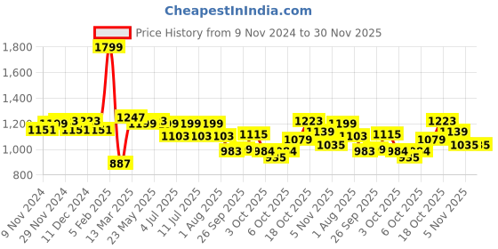 myntra.com BownBee Boys Ethnic Motifs Embroidered Regular Pure Cotton Kurta with Dhoti Pants bownbee Price History Graph from 9 Nov 2024 to 30 Nov 2025