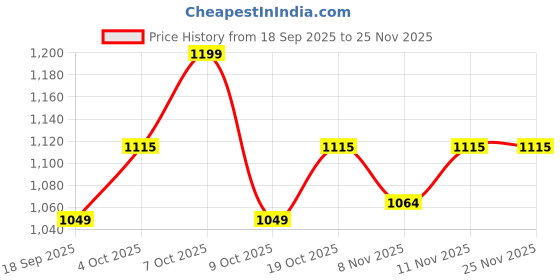 myntra.com BownBee Boys Ethnic Motifs Embroidered Regular Pure Cotton Kurta with Dhoti Pants bownbee Price History Graph from 18 Sep 2025 to 24 Nov 2025