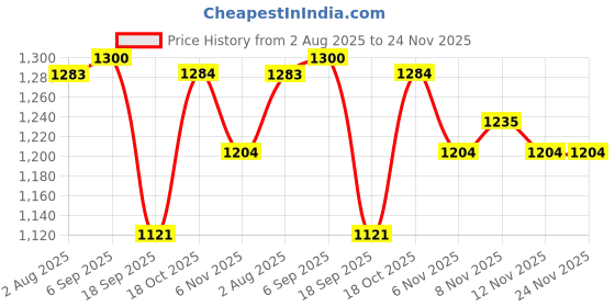 myntra.com BownBee Boys Ethnic Motifs Embroidered Round Neck Pure Cotton Straight Kurta With Pyjama bownbee Price History Graph from 2 Aug 2025 to 24 Nov 2025