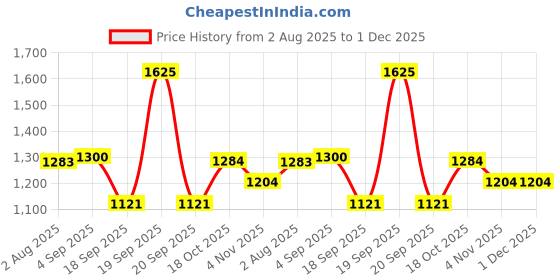 myntra.com BownBee Boys Ethnic Motifs Embroidered Round Neck Pure Cotton Straight Kurta With Pyjama bownbee Price History Graph from 2 Aug 2025 to 1 Dec 2025