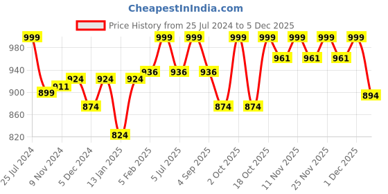 myntra.com BownBee Boys Ethnic Motifs Printed Angrakha Pure Cotton Kurta with Dhoti Pants bownbee Price History Graph from 25 Jul 2024 to 4 Dec 2025