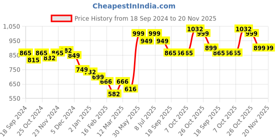 myntra.com BownBee Boys Ethnic Motifs Printed Attached Jacket Pure Cotton Kurta With Pyjamas bownbee Price History Graph from 18 Sep 2024 to 19 Nov 2025