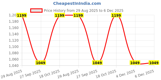 myntra.com BownBee Boys Ethnic Motifs Printed Cotton Kurta with Dhoti pant bownbee Price History Graph from 29 Aug 2025 to 5 Dec 2025