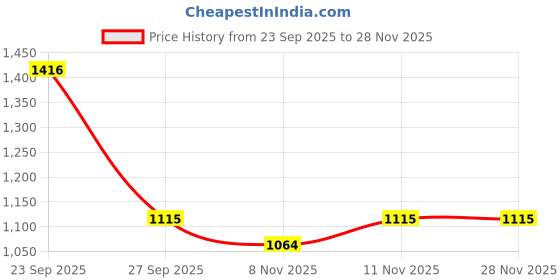 myntra.com BownBee Boys Ethnic Motifs Printed Cotton Kurta with Dhoti Pants bownbee Price History Graph from 23 Sep 2025 to 28 Nov 2025