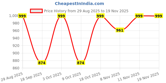 myntra.com BownBee Boys Ethnic Motifs Printed Cotton Kurta with pyjama bownbee Price History Graph from 29 Aug 2025 to 19 Nov 2025