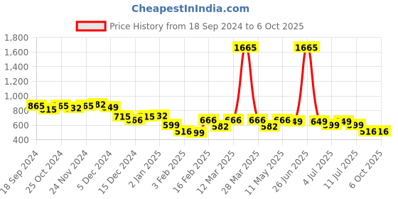 myntra.com BownBee Boys Ethnic Motifs Printed Kurta with Attatched Jacket & Pyjamas bownbee Price History Graph from 18 Sep 2024 to 4 Oct 2025