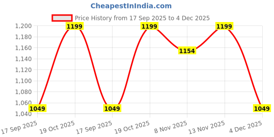myntra.com BownBee Boys Ethnic Motifs Printed Mandarin Collar Pure Cotton Kurta With Dhoti Pants bownbee Price History Graph from 17 Sep 2025 to 4 Dec 2025