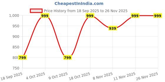 myntra.com BownBee Boys Ethnic Motifs Printed Pure Cotton Kurta with Dhoti Pants bownbee Price History Graph from 18 Sep 2025 to 25 Nov 2025