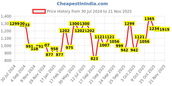 myntra.com BownBee Boys Ethnic Motifs Printed Regular Mirror Work Pure Cotton Kurta with Dhoti Pants bownbee Price History Graph from 30 Jul 2024 to 19 Nov 2025