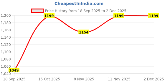 myntra.com BownBee Boys Ethnic Motifs Printed Regular Pure Cotton Kurta with Dhoti Pants bownbee Price History Graph from 18 Sep 2025 to 2 Dec 2025
