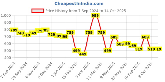 myntra.com BownBee Boys Ethnic Motifs Printed Regular Pure Cotton Kurta with Pyjamas bownbee Price History Graph from 7 Sep 2024 to 14 Oct 2025