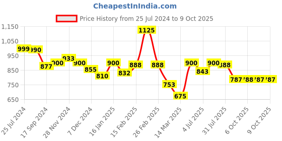 myntra.com BownBee Boys Ethnic Motifs Printed Regular Pure Cotton Kurta With Pyjamas bownbee Price History Graph from 25 Jul 2024 to 9 Oct 2025