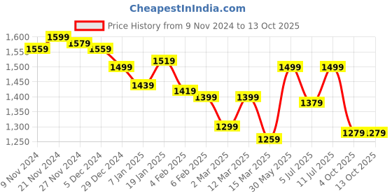 myntra.com BownBee Boys Ethnic Motifs Printed Regular Pure Cotton Kurta with Pyjamas bownbee Price History Graph from 9 Nov 2024 to 13 Oct 2025