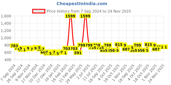 myntra.com BownBee Boys Ethnic Motifs Woven Design Mandarin Collar Kurta With Pyjamas bownbee Price History Graph from 7 Sep 2024 to 23 Nov 2025