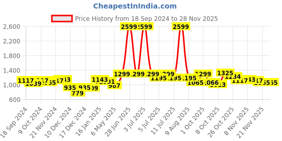 myntra.com BownBee Boys Ethnic Yoke Design Angrakha Thread Work Pure Cotton Kurta with Dhoti Pants bownbee Price History Graph from 18 Sep 2024 to 26 Nov 2025