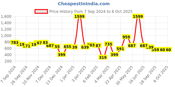 myntra.com BownBee Boys Floral printed Band Collar Regular Kurta with Pyjamas bownbee Price History Graph from 7 Sep 2024 to 4 Oct 2025
