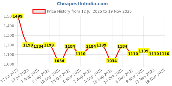 myntra.com BownBee Boys Floral Printed Cotton Kurta with Dhoti Pant bownbee Price History Graph from 12 Jul 2025 to 19 Nov 2025