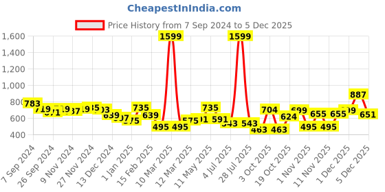 myntra.com BownBee Boys Floral Printed Mandarin Collar Regular Straight Kurta with Pyjamas bownbee Price History Graph from 7 Sep 2024 to 4 Dec 2025