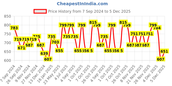 myntra.com BownBee Boys Floral Printed Mandarin Collar Regular Straight Kurta with Pyjamas bownbee Price History Graph from 7 Sep 2024 to 4 Dec 2025