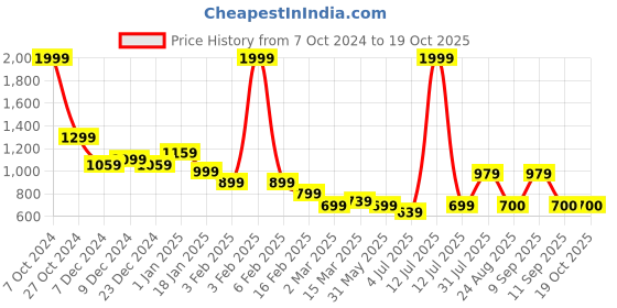 myntra.com BownBee Boys Floral Printed Pure Cotton Kurta with Pyjamas bownbee Price History Graph from 7 Oct 2024 to 19 Oct 2025