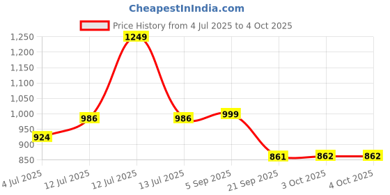 myntra.com BownBee Boys Floral Printed Pure Cotton Kurta with Trousers & Dupatta bownbee Price History Graph from 4 Jul 2025 to 4 Oct 2025