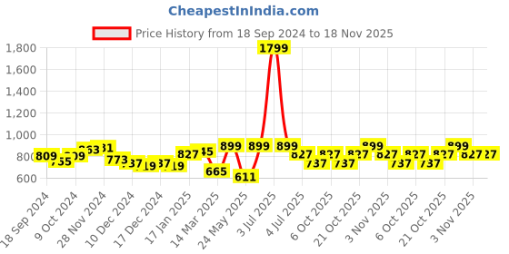 myntra.com BownBee Boys Floral Printed Regular Gotta Patti Pure Cotton Kurta with Dhoti Pants bownbee Price History Graph from 18 Sep 2024 to 18 Nov 2025