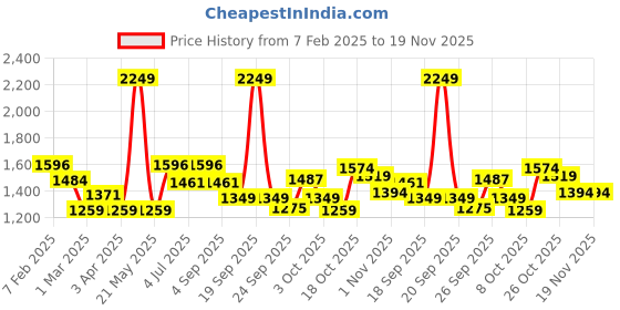 myntra.com BownBee Boys Floral Printed Regular Kurta with Dhoti Pants bownbee Price History Graph from 7 Feb 2025 to 18 Nov 2025