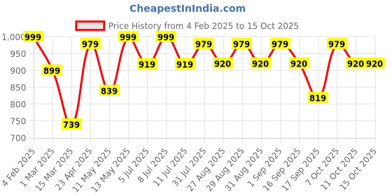 myntra.com BownBee Boys Floral Printed Regular Kurta with Dhoti Pants bownbee Price History Graph from 4 Feb 2025 to 15 Oct 2025