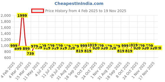 myntra.com BownBee Boys Floral Printed Regular Mirror Work Kurta with Dhoti Pants bownbee Price History Graph from 4 Feb 2025 to 18 Nov 2025