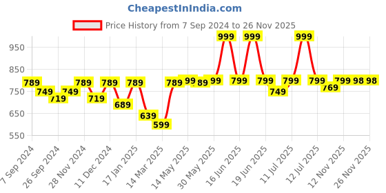 myntra.com BownBee Boys Floral Printed Regular Pure Cotton Kurta With Dhoti Pants bownbee Price History Graph from 7 Sep 2024 to 25 Nov 2025