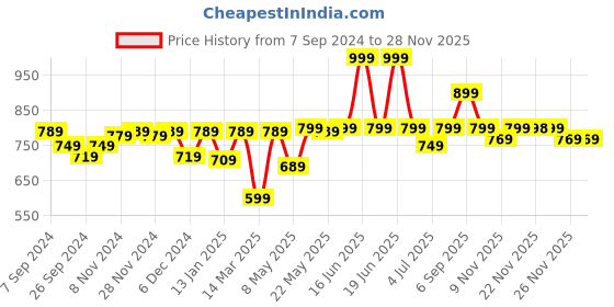 myntra.com BownBee Boys Floral Printed Regular Pure Cotton Kurta With Dhoti Pants bownbee Price History Graph from 7 Sep 2024 to 26 Nov 2025