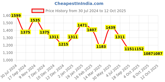myntra.com BownBee Boys Floral Printed Regular Pure Cotton Kurta with Dhoti Pants bownbee Price History Graph from 30 Jul 2024 to 12 Oct 2025