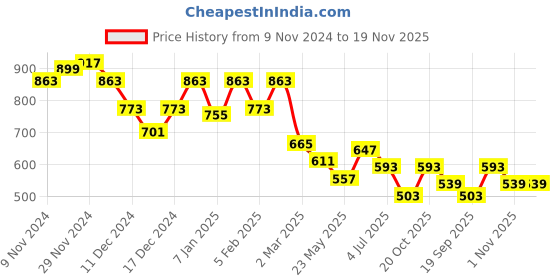 myntra.com BownBee Boys Floral Printed Regular Pure Cotton Kurta with Dhoti Pants bownbee Price History Graph from 9 Nov 2024 to 19 Nov 2025