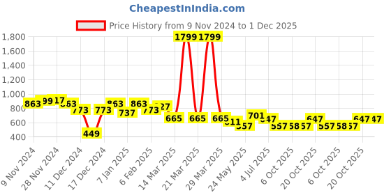 myntra.com BownBee Boys Floral Printed Regular Pure Cotton Kurta with Dhoti Pants bownbee Price History Graph from 9 Nov 2024 to 1 Dec 2025