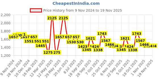 myntra.com BownBee Boys Floral Printed Regular Pure Cotton Kurta with Pyjamas bownbee Price History Graph from 9 Nov 2024 to 19 Nov 2025