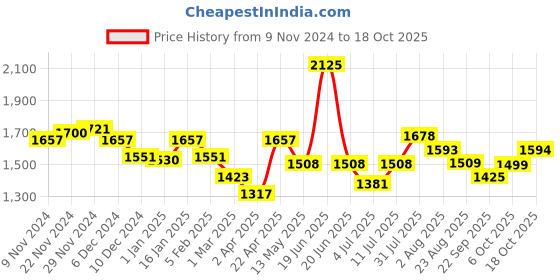 myntra.com BownBee Boys Floral Printed Regular Pure Cotton Kurta with Pyjamas bownbee Price History Graph from 9 Nov 2024 to 18 Oct 2025